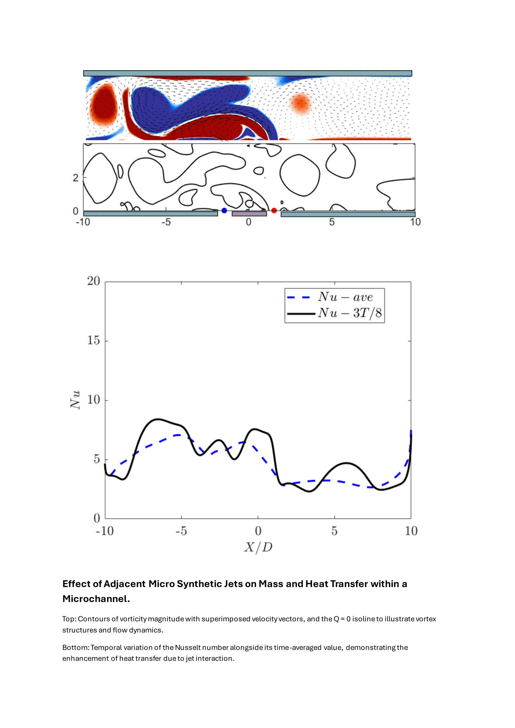 Effect of Adjacent Micro Synthetic Jets on Mass and Heat Transfer within a Microchannel